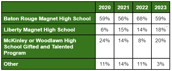 Table of high school enrollment statistics for gifted and talented students. Baton Rouge Magnet High School: 2016-29%, 2017-71%; Lee Magnet High School: 2016-37%, 2017-14%; McKinley HIgh School Gifted and Talented Program: 2016-23%, 2017-12%; Other-2016-11%, 2017-2%. 2016 data was collected in August 2016. 2017 data was collected in August 2017; due to rounding total does not equal 100%.